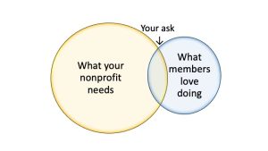 board engagement graphic showing what your nonprofit needs, what members love doing, the intersection is your ask 