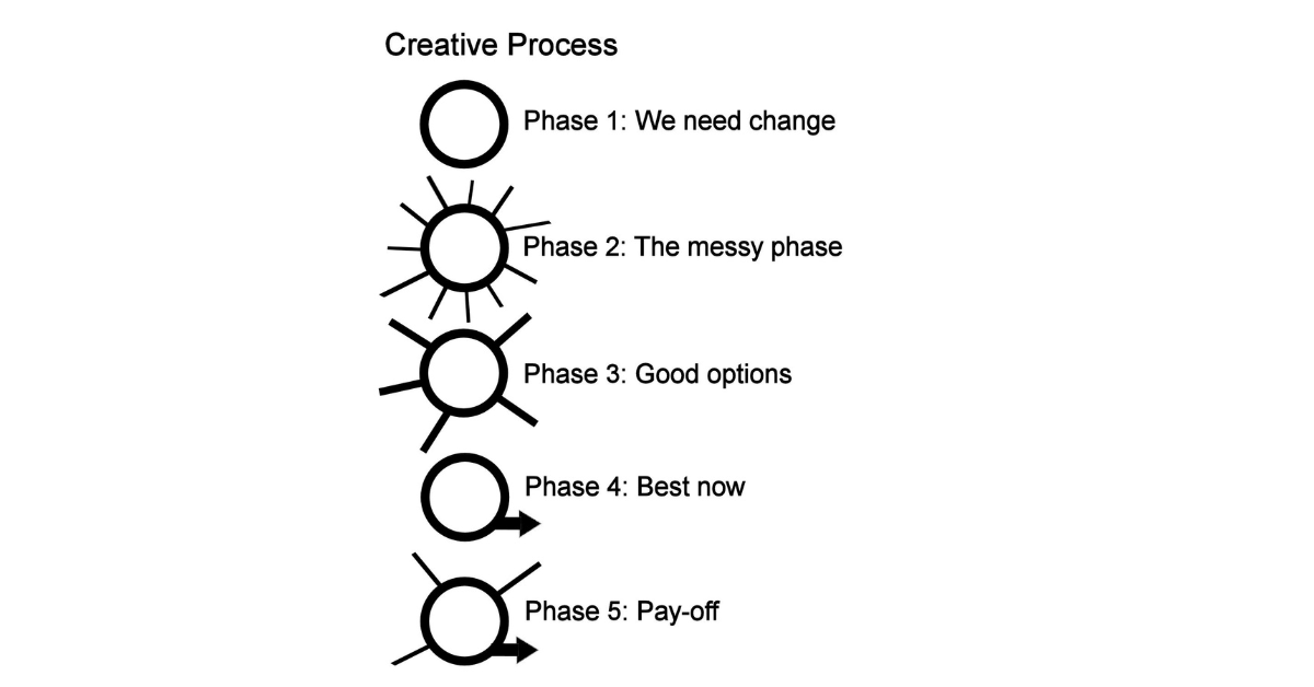 Why You Want Your Decision Process to be Messy