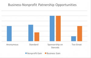 Graphic of 4 Possibilities of nonprofit and business gain with sponsorship on steroids creating the most ROI for both