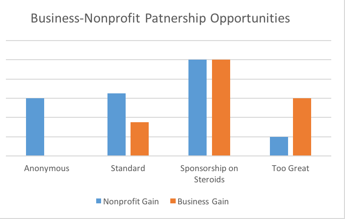 Sponsorship on Steroids: Generating Corporate Revenue