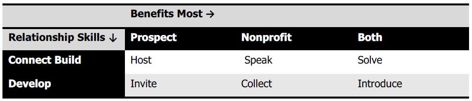 chart that list prospect, nonprofit and both across the top as benefiting the most and connect build and develop down