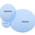 Fundraising unhealthy: graphic with three circles, tiny relationship, medium mission and big money