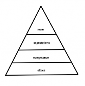 picture of Trust Pyramid