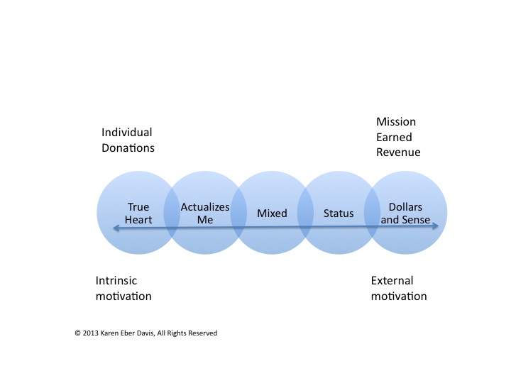 a graphic of circle from true heart to actualizes me to mixed to status to dollars and sense, with the first few about individual donations and the last about earned income. Matches an article about membership.