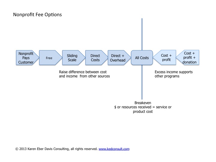 Setting Fees for Services and Goods: Options