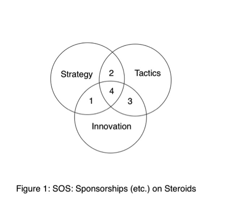 3 circles intersecting: strategy, tactics and innovation