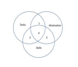 3 interlocking circles with tasks, motivation and skills