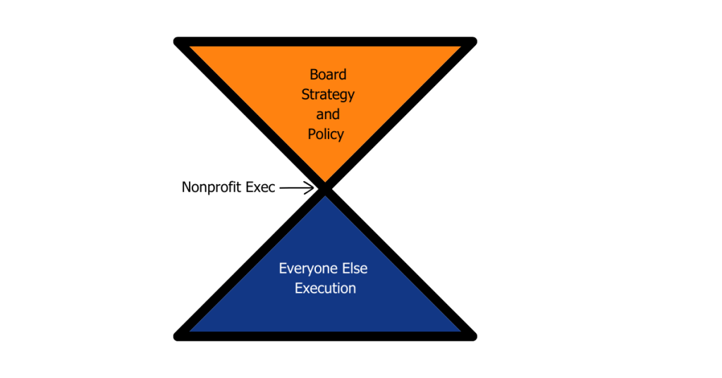 2 triangles, board strategy and policy top triangle, bottom triangel everyone else execution, with the nonprofit exec at the point where the triangles connect