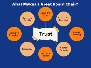 What makes a great board chair, the word trust in the center with links to the characteristics listed in the post.