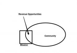 a picture of large community intersecting a smaller mission square and where they intersect equaling revenue opportunties