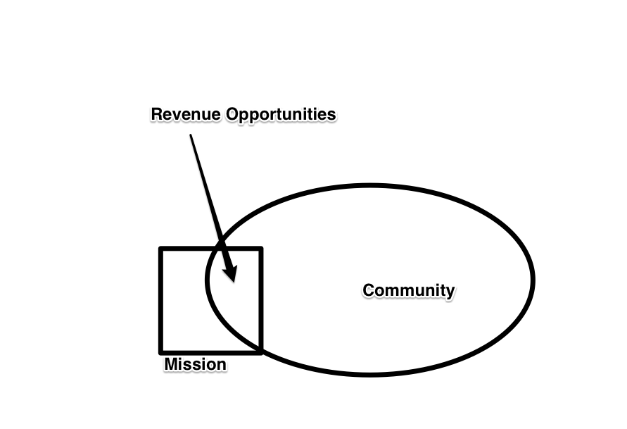 The Key to Abundant Income: Where Mission & Community Meet