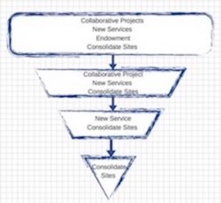 The Nonprofit Sustainability Funnel- a graphic showing fewer options over time